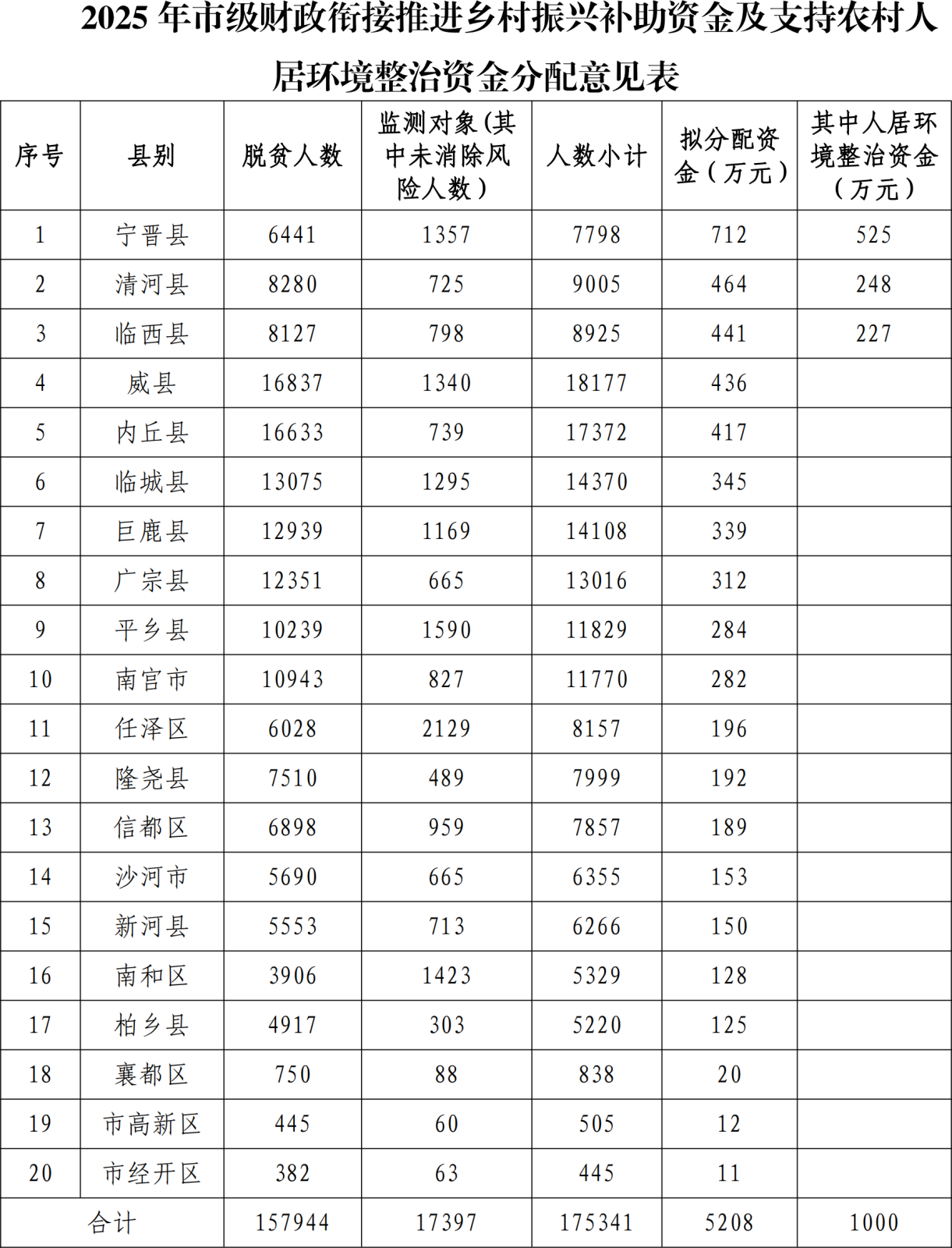 2025年市级财政衔接推进乡村振兴补助资金公示情况表_00.png