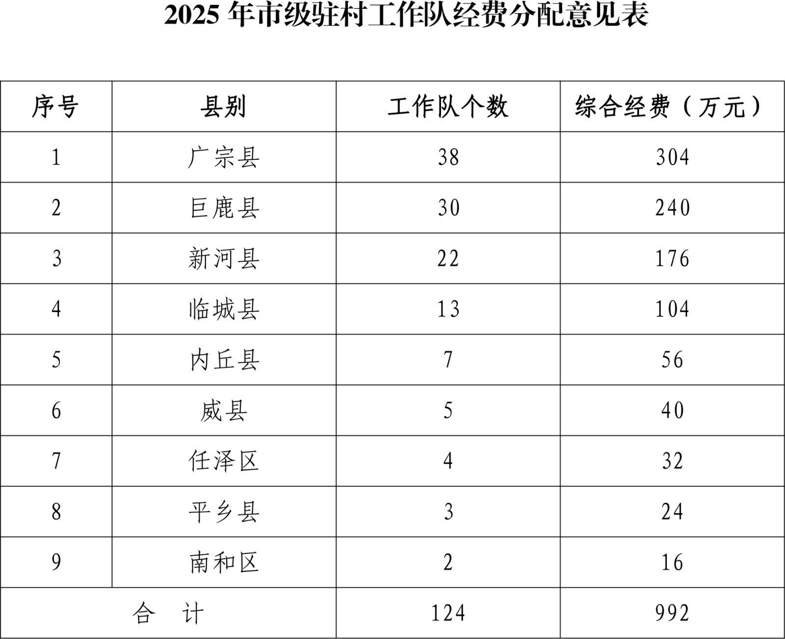2025年市级财政衔接推进乡村振兴补助资金公示情况表_01.png